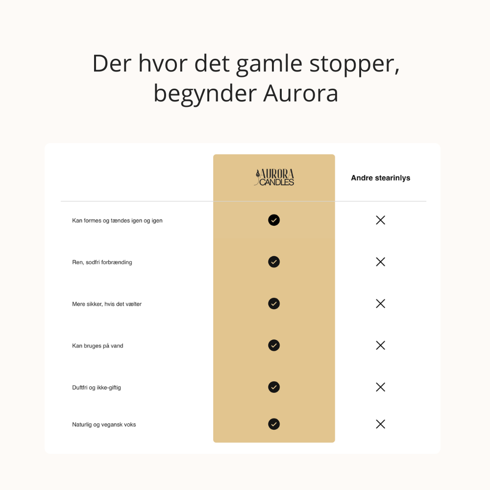 Aurora Candle sammenlignet med andre stearinlys